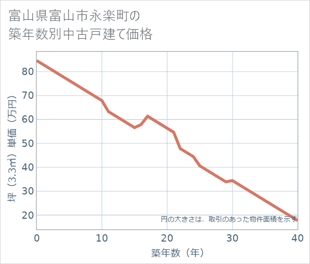 富山県富山市永楽町の築年数別の中古戸建て坪単価