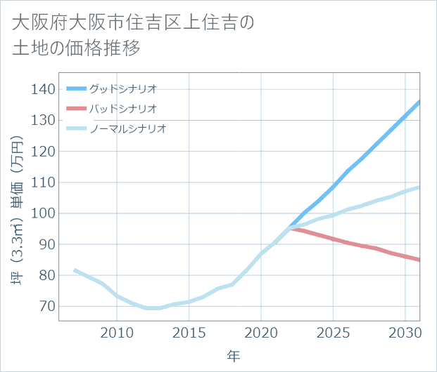 大阪府大阪市住吉区上住吉の土地価格推移