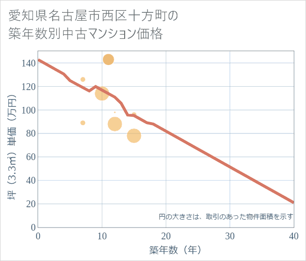 愛知県名古屋市西区十方町の築年数別の中古マンション坪単価