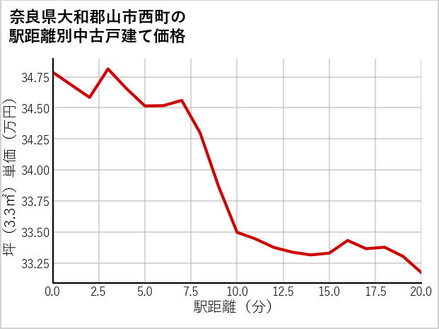 奈良県大和郡山市西町の徒歩距離別の中古戸建て坪単価