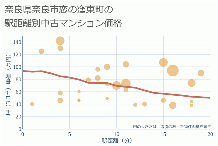 奈良県奈良市恋の窪東町の徒歩距離別の中古マンション坪単価