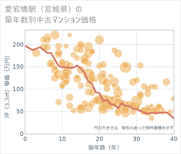 愛宕橋駅(宮城県)の築年数別の中古マンション坪単価