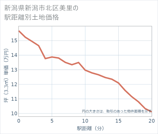 新潟県新潟市北区美里の徒歩距離別の土地坪単価