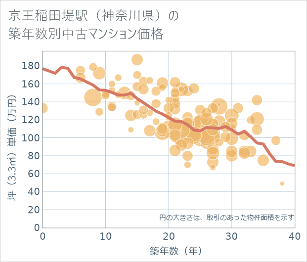 京王稲田堤駅(神奈川県)の築年数別の中古マンション坪単価