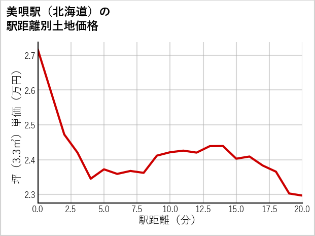 美唄駅（北海道）の徒歩距離別の土地坪単価