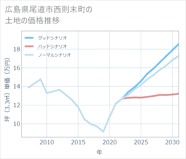広島県尾道市西則末町の土地価格推移