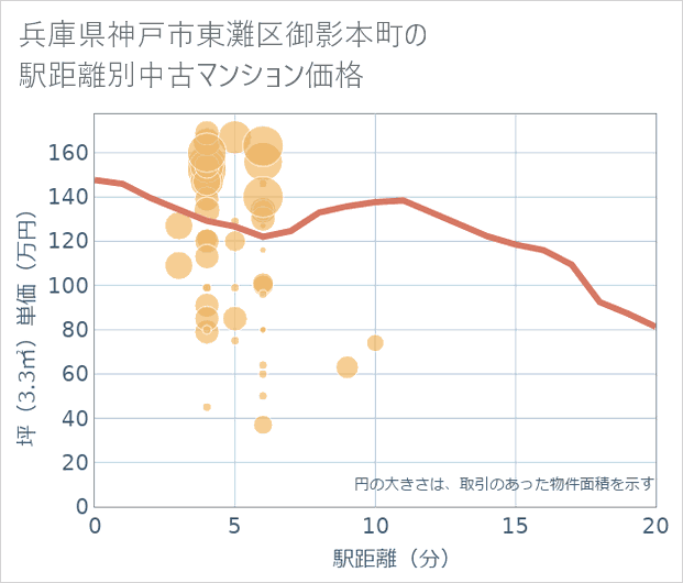 兵庫県神戸市東灘区御影本町の徒歩距離別の中古マンション坪単価