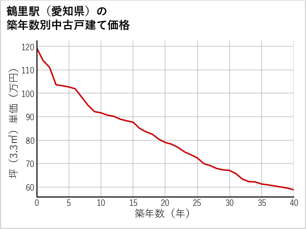 鶴里駅（愛知県）の築年数別の中古戸建て坪単価