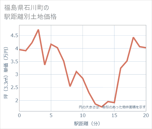 福島県石川町の徒歩距離別の土地坪単価
