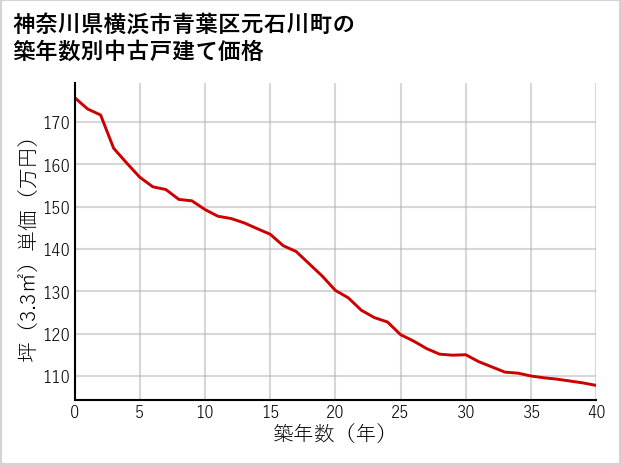 神奈川県横浜市青葉区元石川町の築年数別の中古戸建て坪単価