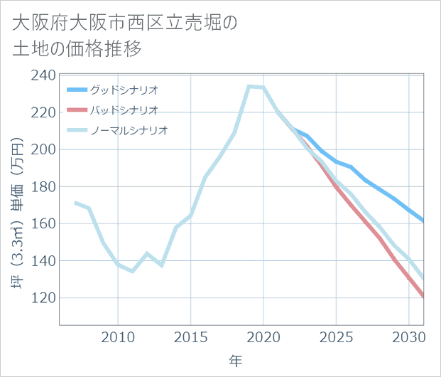 大阪府大阪市西区立売堀の土地価格推移