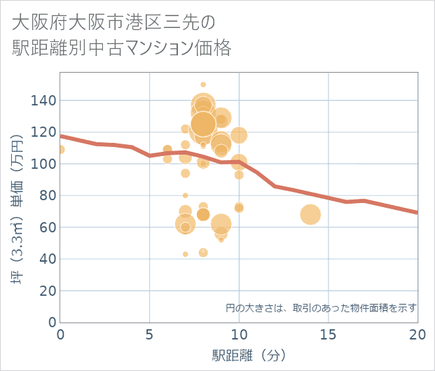 大阪府大阪市港区三先の徒歩距離別の中古マンション坪単価