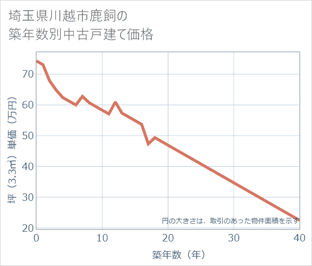 埼玉県川越市鹿飼の築年数別の中古戸建て坪単価