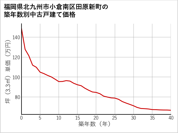 福岡県北九州市小倉南区田原新町の築年数別の中古戸建て坪単価