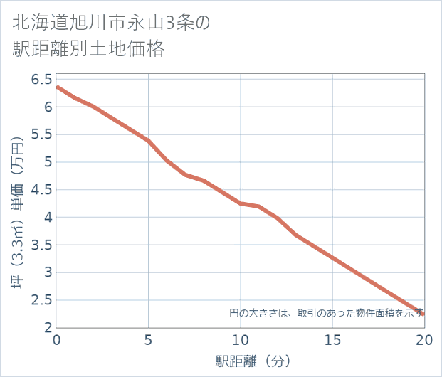 北海道旭川市永山3条の徒歩距離別の土地坪単価