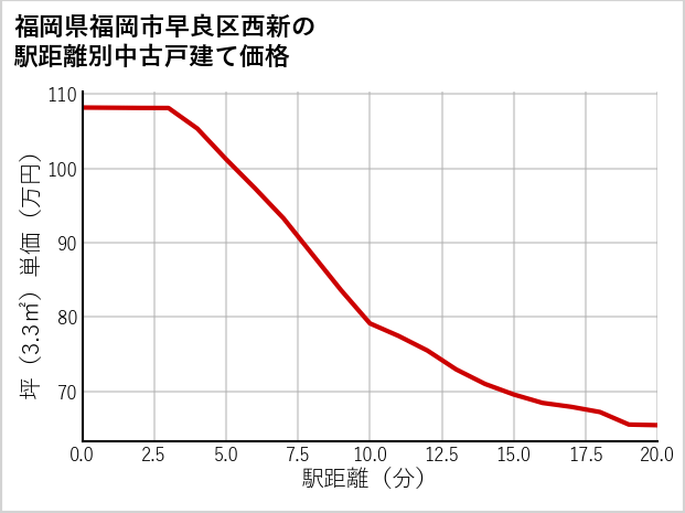 福岡県福岡市早良区西新の徒歩距離別の中古戸建て坪単価