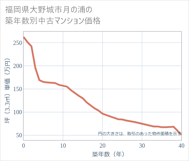 福岡県大野城市月の浦の築年数別の中古マンション坪単価