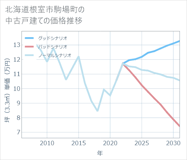 北海道根室市駒場町の中古戸建て価格推移