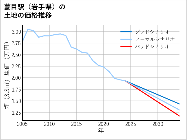 蟇目駅（岩手県）の土地価格推移