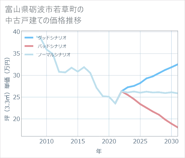 富山県砺波市若草町の中古戸建て価格推移