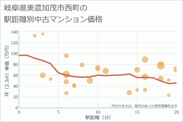 岐阜県美濃加茂市西町の徒歩距離別の中古マンション坪単価