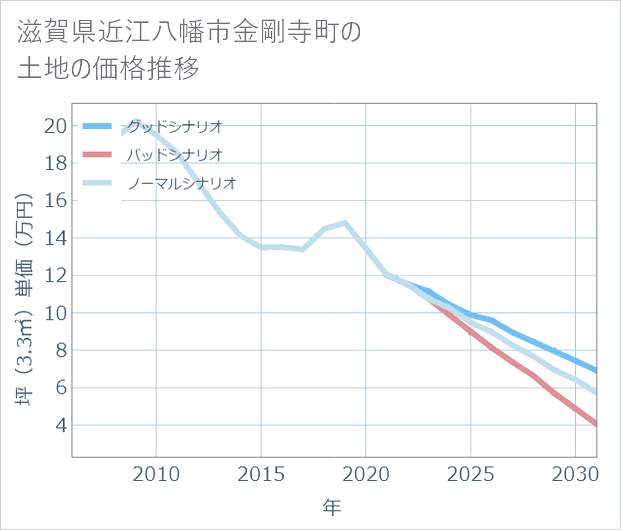 滋賀県近江八幡市金剛寺町の土地価格推移