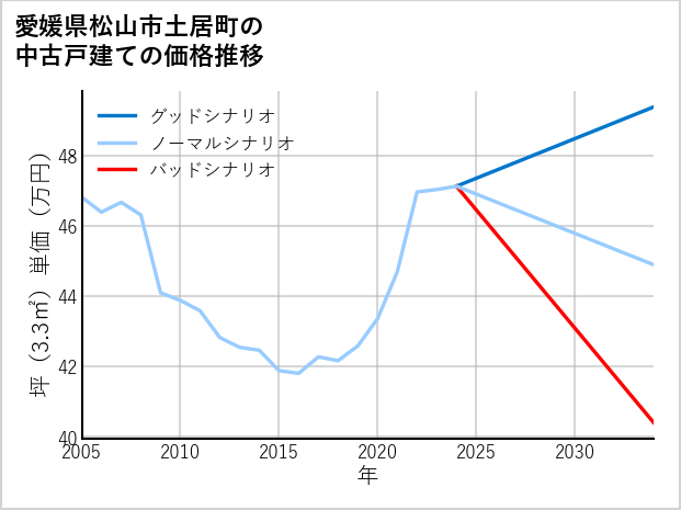 愛媛県松山市土居町の中古戸建て価格推移