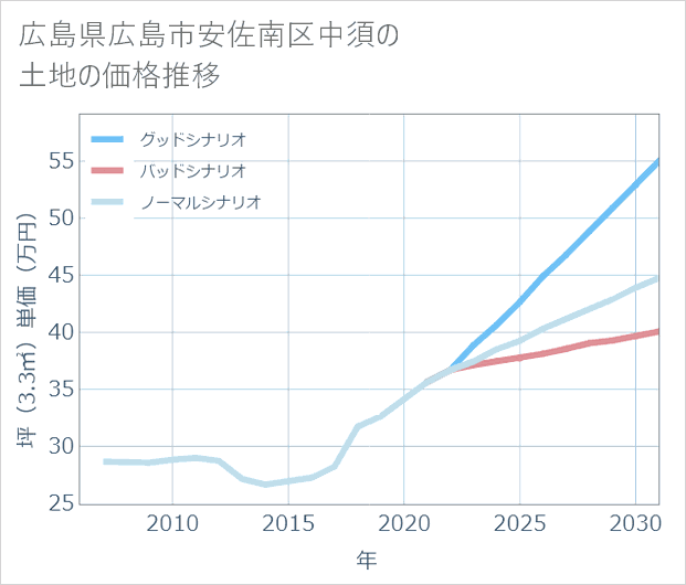 広島県広島市安佐南区中須の土地価格推移