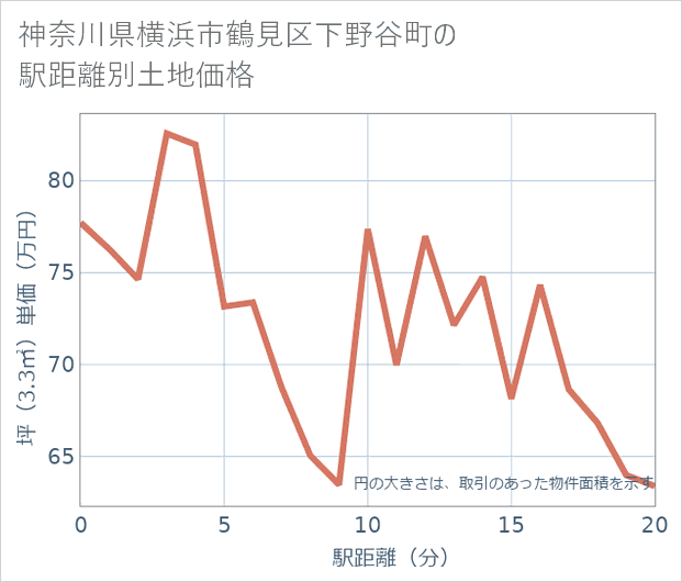 神奈川県横浜市鶴見区下野谷町の徒歩距離別の土地坪単価