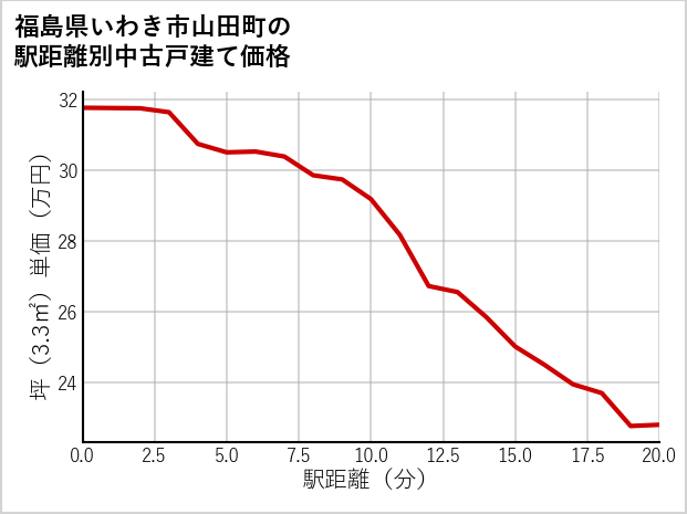 福島県いわき市山田町の徒歩距離別の中古戸建て坪単価