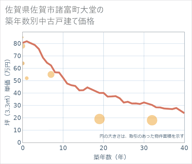 佐賀県佐賀市諸富町大堂の築年数別の中古戸建て坪単価