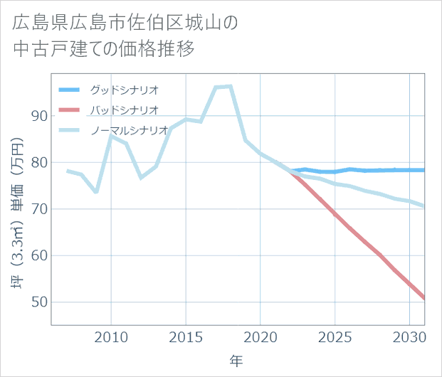 広島県広島市佐伯区城山の中古戸建て価格推移