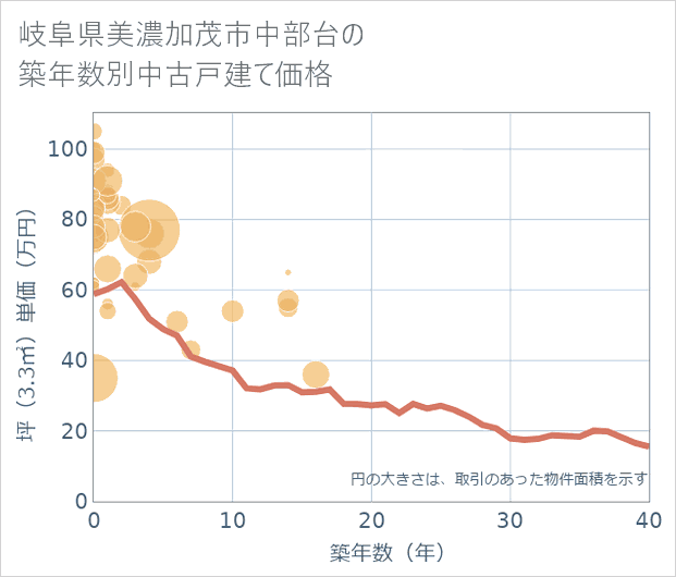 岐阜県美濃加茂市中部台の築年数別の中古戸建て坪単価