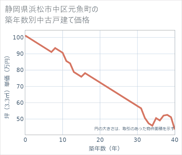 静岡県浜松市中区元魚町の築年数別の中古戸建て坪単価
