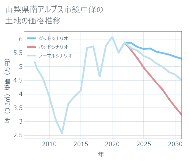 山梨県南アルプス市鏡中條の土地価格推移
