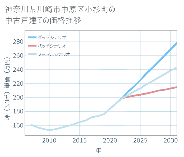神奈川県川崎市中原区小杉町の中古戸建て価格推移
