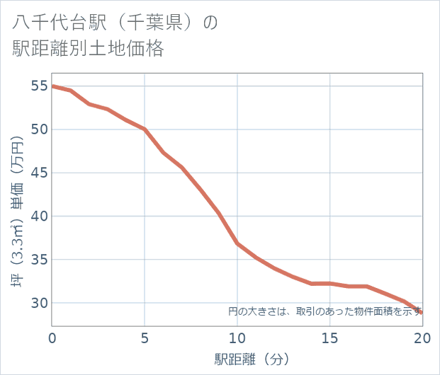 八千代台駅(千葉県)の徒歩距離別の土地坪単価