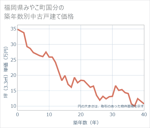 福岡県みやこ町国分の築年数別の中古戸建て坪単価