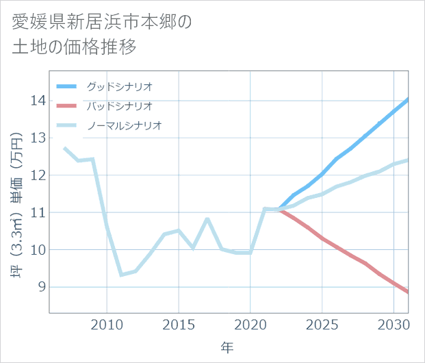 愛媛県新居浜市本郷の土地価格推移
