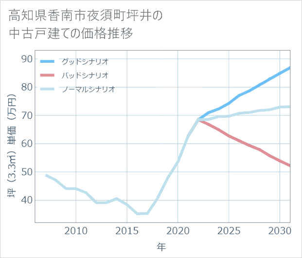 高知県香南市夜須町坪井の中古戸建て価格推移