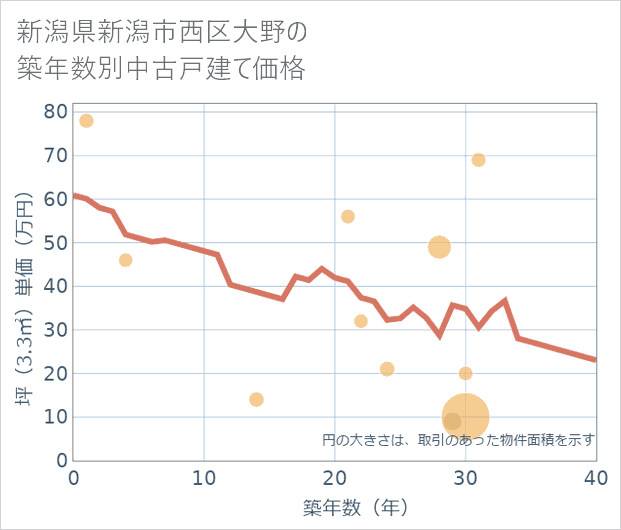 新潟県新潟市西区大野の築年数別の中古戸建て坪単価