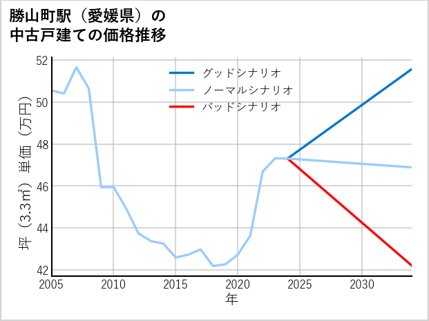 勝山町駅（愛媛県）の中古戸建て価格推移