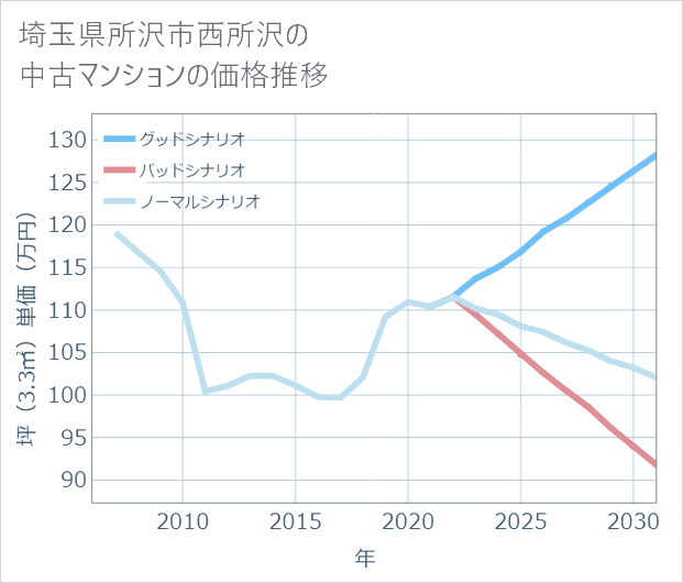 埼玉県所沢市西所沢の中古マンション価格推移