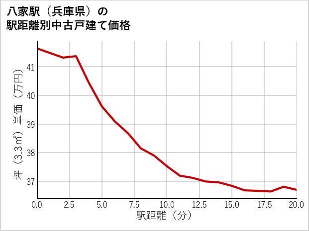 八家駅（兵庫県）の徒歩距離別の中古戸建て坪単価