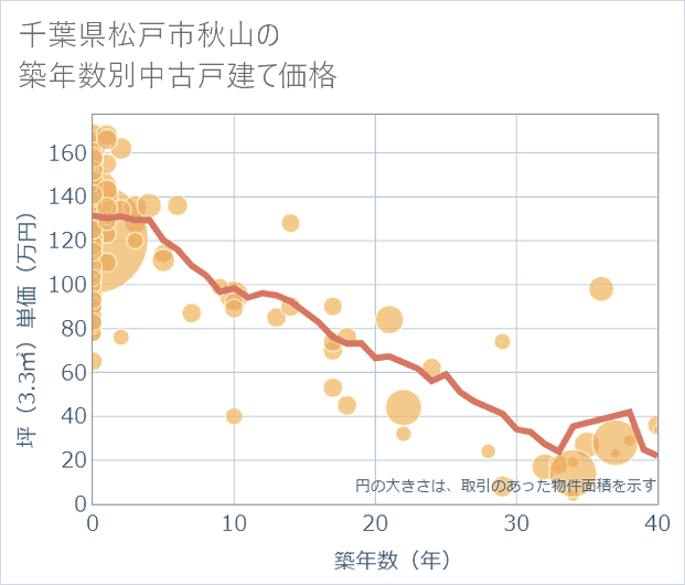 千葉県松戸市秋山の築年数別の中古戸建て坪単価