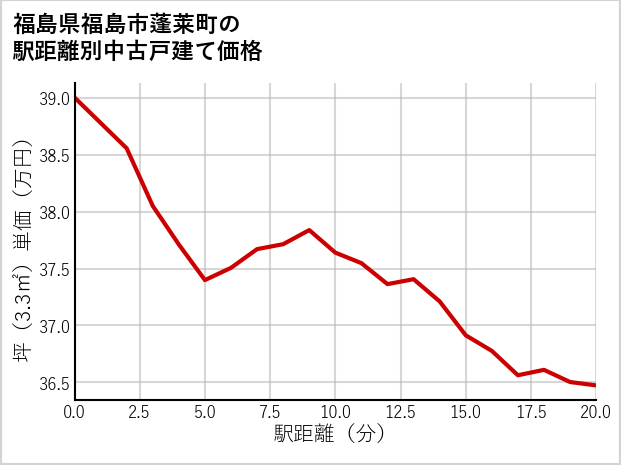 福島県福島市蓬莱町の徒歩距離別の中古戸建て坪単価