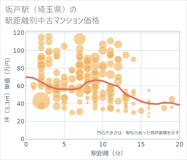 坂戸駅(埼玉県)の徒歩距離別の中古マンション坪単価