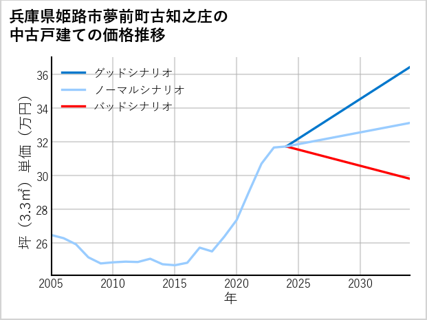 兵庫県姫路市夢前町古知之庄の中古戸建て価格推移