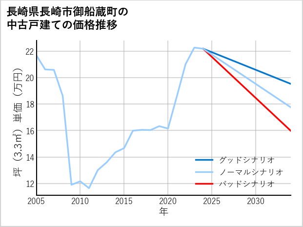 長崎県長崎市御船蔵町の中古戸建て価格推移