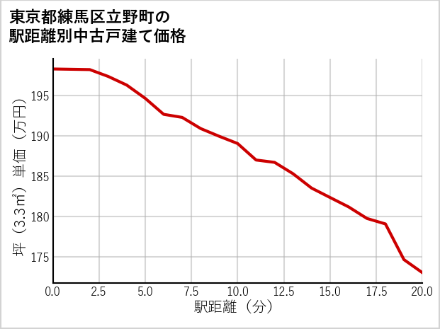 東京都練馬区立野町の徒歩距離別の中古戸建て坪単価